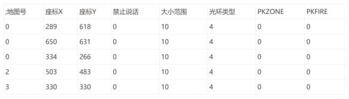 StartPoint.txt安全区配置文件详细说明图解_传奇startpoint设置