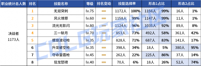 DNF2026决战者vP技能选择_dnf决战者连招技能顺序