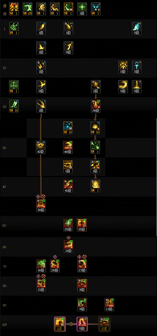 DNF狄瑞吉版本异端审判者加点