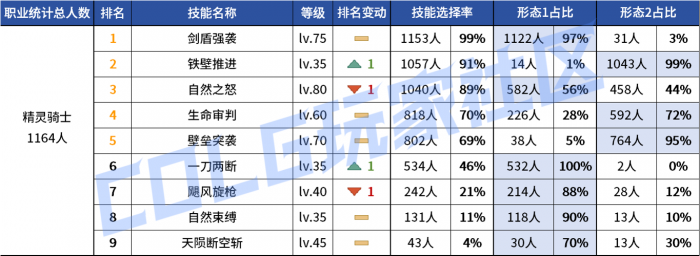 DNF2026精灵骑士vP技能选择1