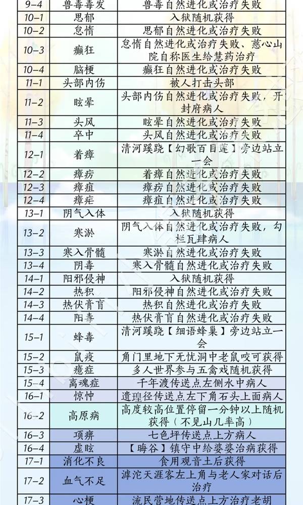 燕云十六声滹沱版本药材杂症获取攻略3