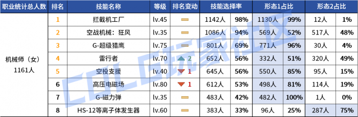 DNF2026女机械vP技能选择1