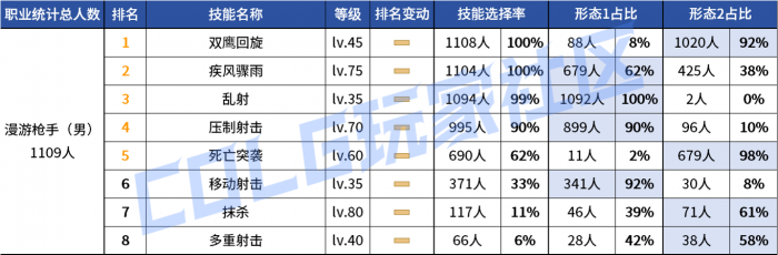 DNF2026男漫游vP技能选择1