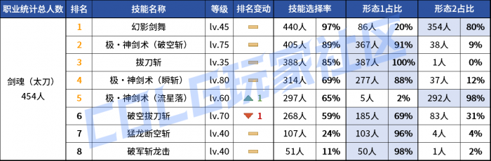 DNF2026剑魂vP技能选择_dnf100剑魂技能