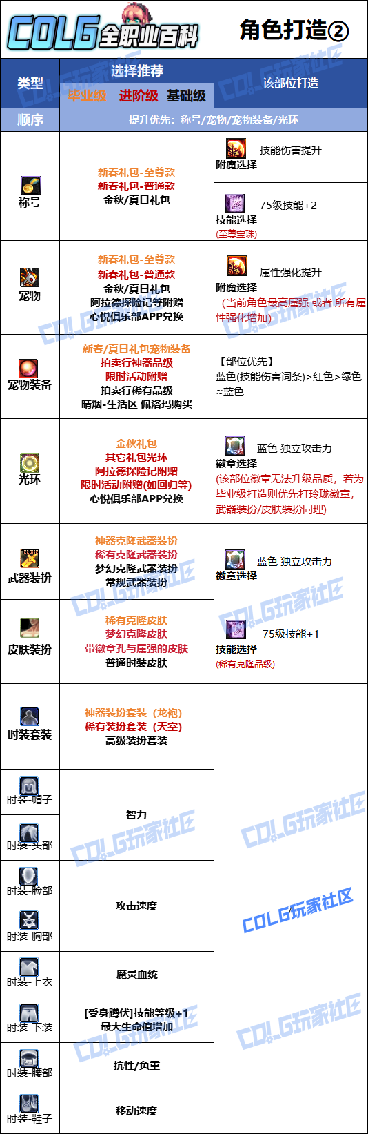 DNF2026混沌魔灵时装属性选择_dnf混沌魔灵时装上衣