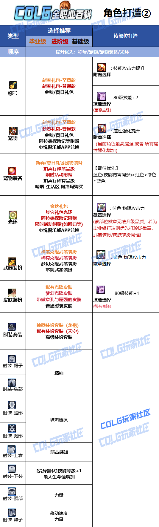 DNF2026女散打时装属性选择_dnf女散打装扮属性