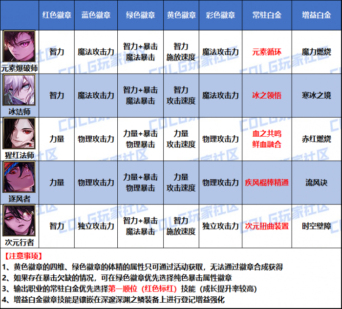 DNF2026男魔法师徽章属性选择_dnf男魔法师技能表