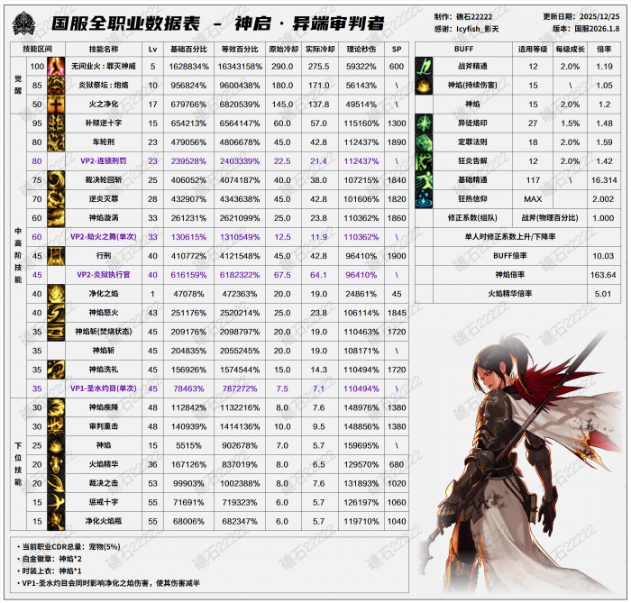 DNF2026异端审判者技能数据表1