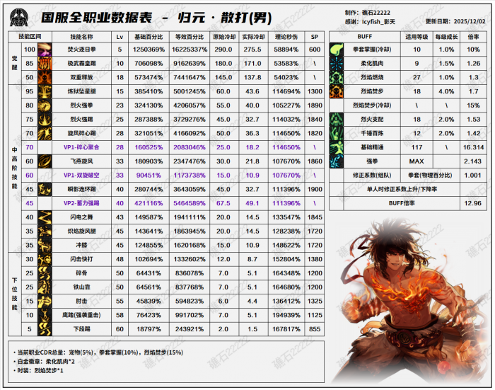 DNF2026男散打技能数据表_dnf男散打技能加点