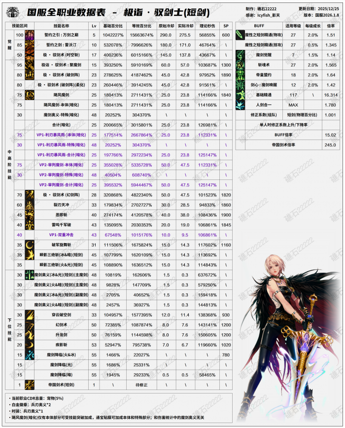 DNF2026剑宗技能数据表1