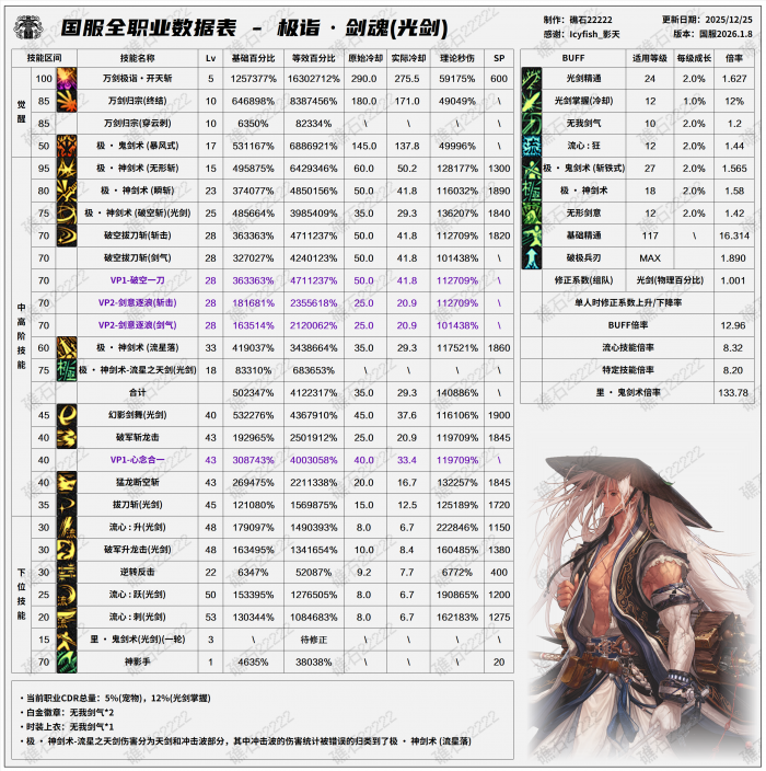 DNF2026剑魂技能数据表1