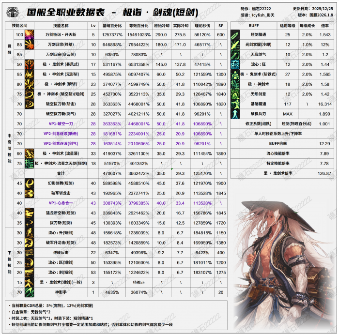 DNF2026剑魂技能数据表2