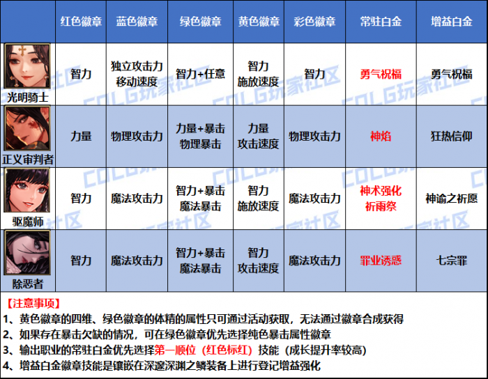DNF2026异端审判者白金徽章选择1