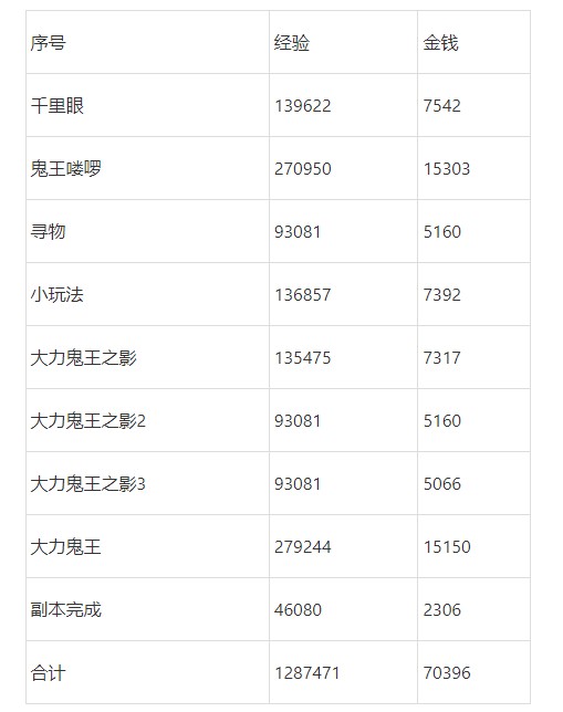 梦幻西游天降灵明现真身攻略11