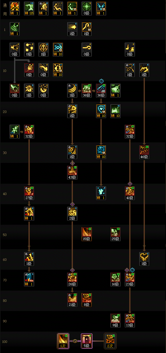 DNF2026奶萝加点攻略1