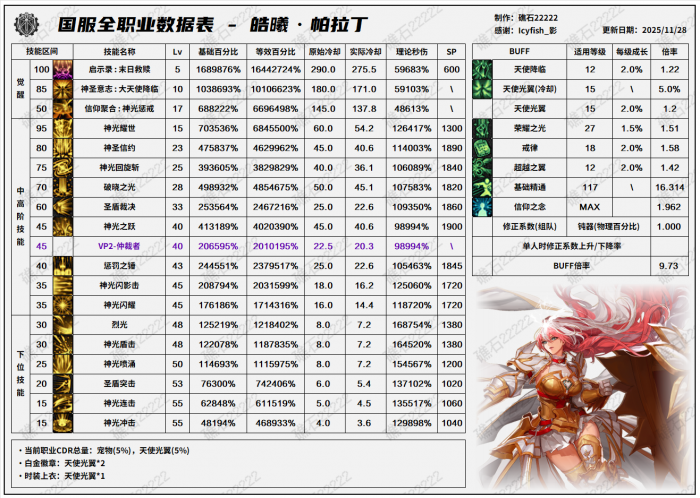 DNF11.26职业改版帕拉丁技能数据表_dnf帕拉丁技能摆放图