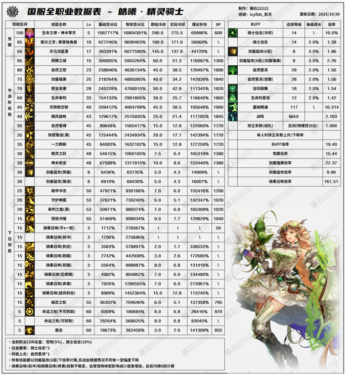 DNF11.26职业改版精灵骑士技能数据表1