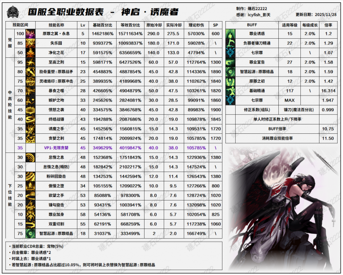DNF11.26职业改版诱魔者技能数据表1