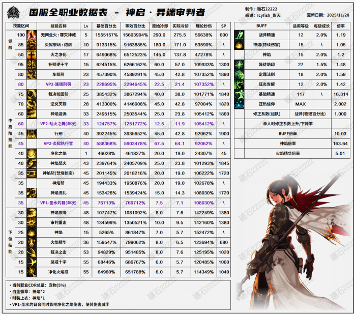 DNF11.26职业改版异端审判者技能数据表1