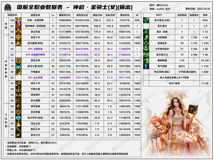 DNF11.26职业改版奶妈技能数据表1