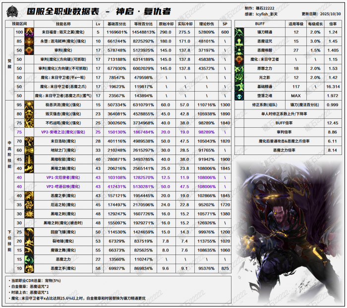 DNF11.26职业改版复仇者技能数据表1