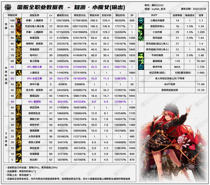 DNF11.26职业改版小魔女技能数据表1