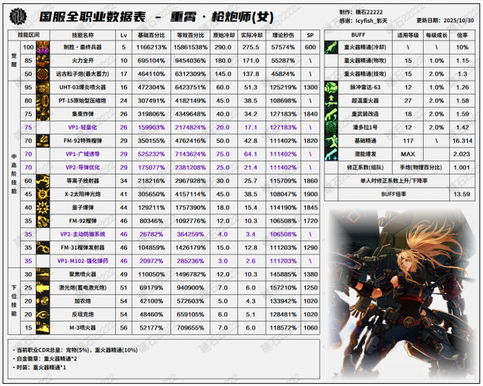 DNF11.26职业改版女大枪技能数据表1