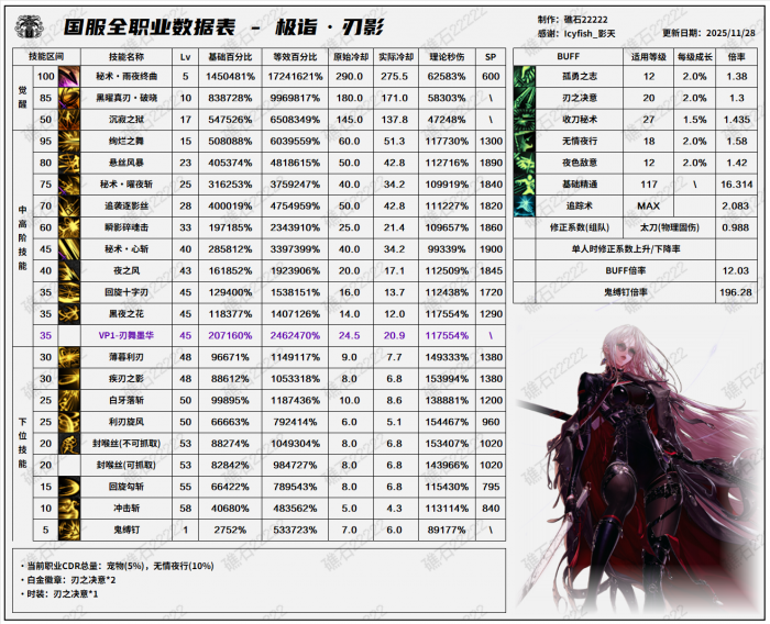 DNF11.26职业改版刃影技能数据表1