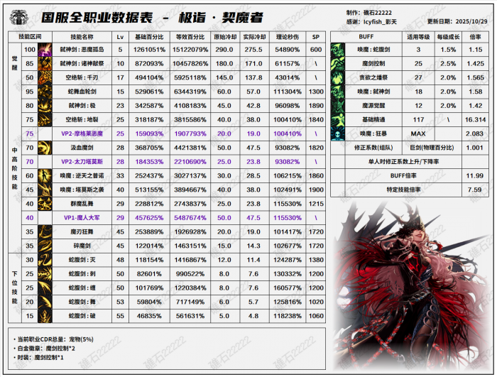 DNF11.26职业改版剑魔技能数据表_dnf剑魔技能视频