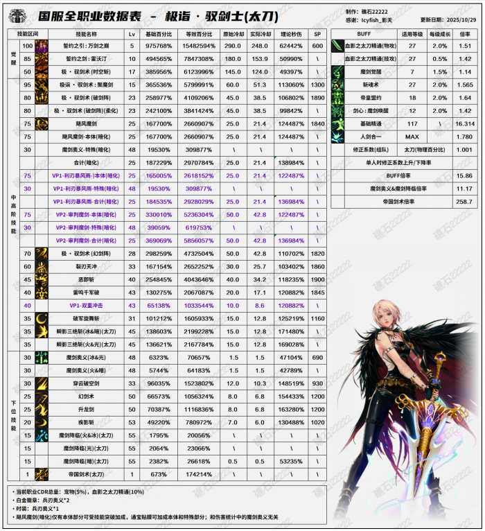 DNF11.26职业改版剑宗技能数据表2