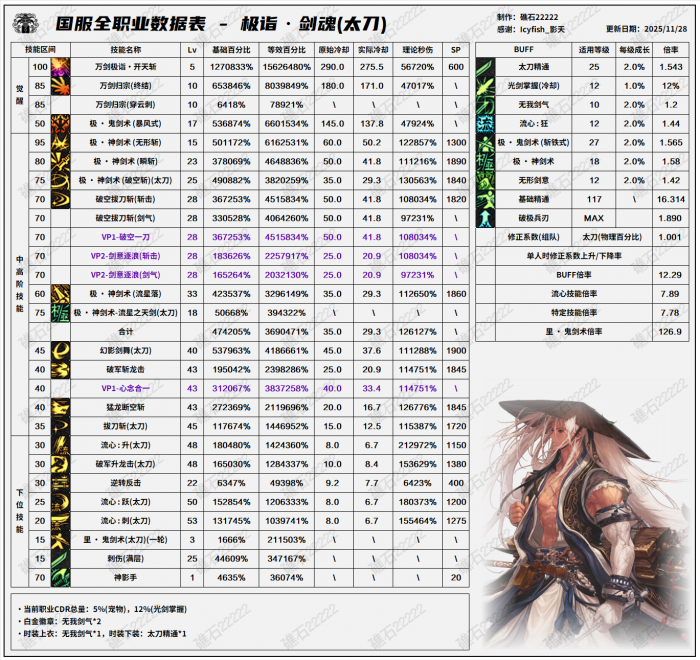 DNF11.26职业改版剑魂技能数据表3