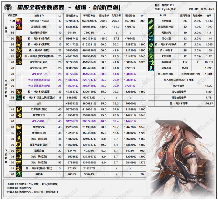 DNF11.26职业改版剑魂技能数据表4
