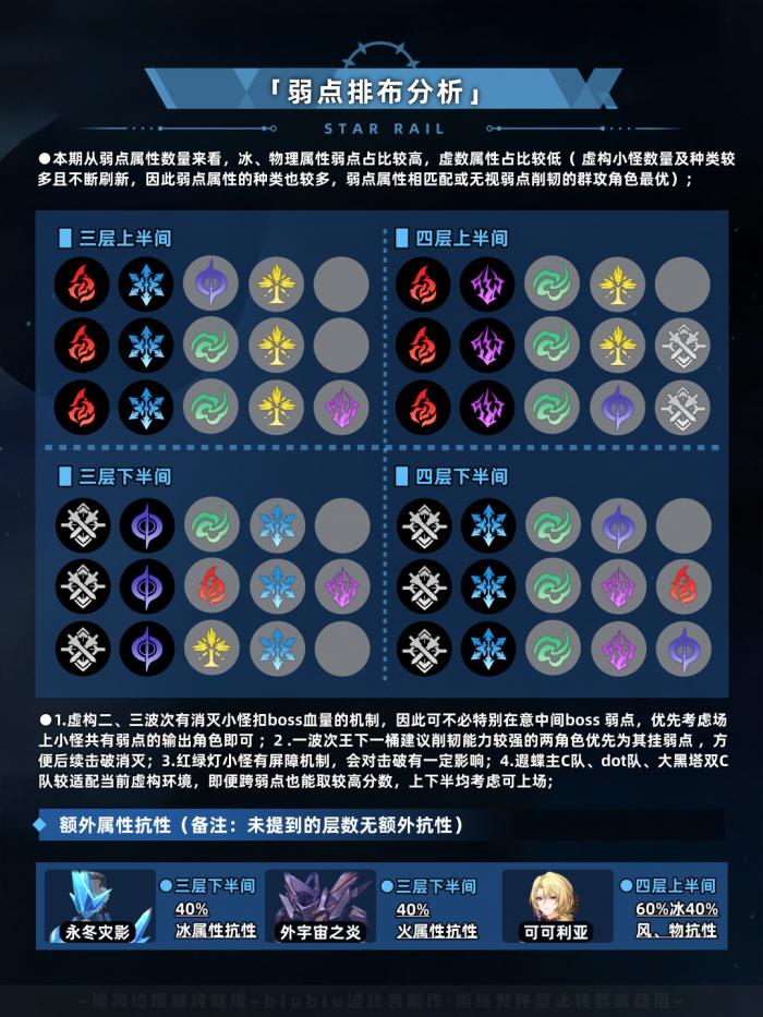 崩坏星穹铁道虚构叙事程式句法打法攻略3