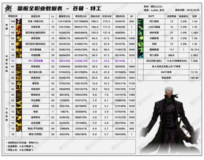DNF11月职业平衡特工怎么玩1