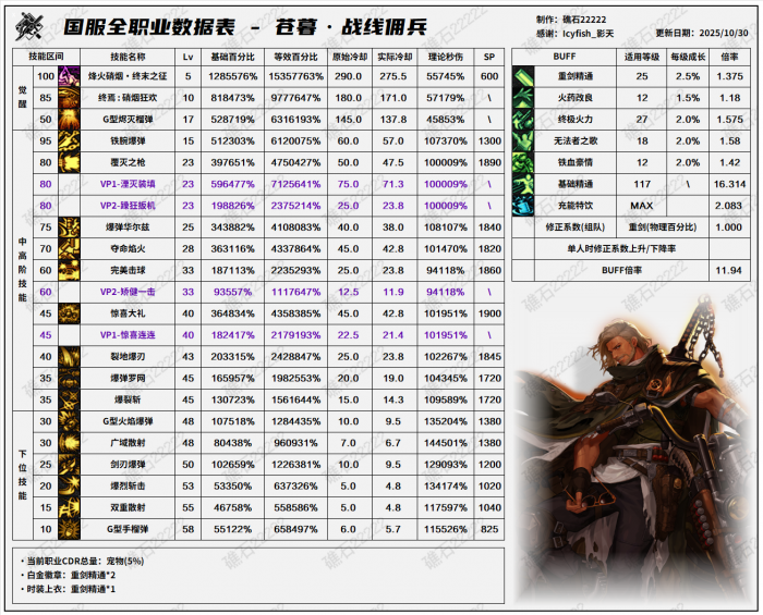 DNF11.06职业改版战线佣兵技能数据表1