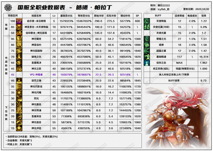 DNF11.06职业改版帕拉丁技能数据表_dnf帕拉丁技能介绍