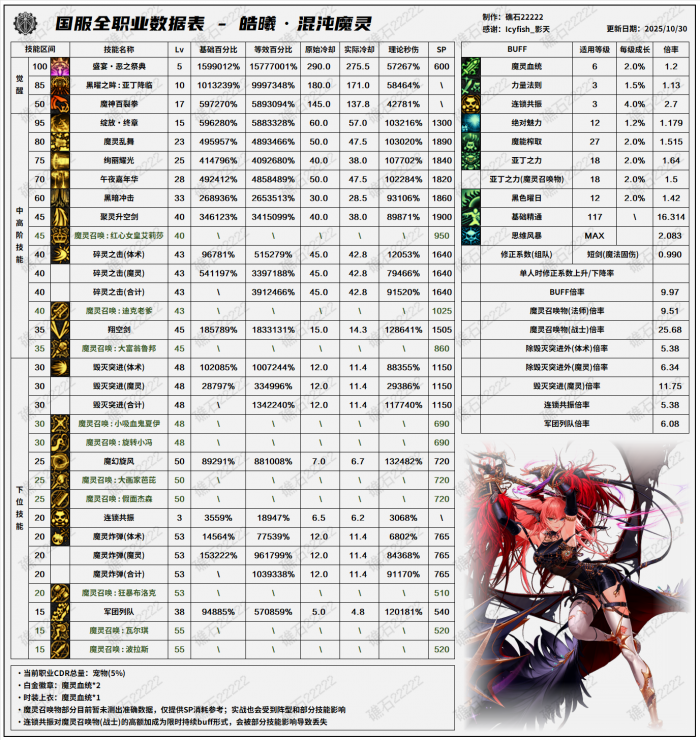 DNF11.06职业改版混沌魔灵技能数据表_dnf混沌魔灵技能介绍