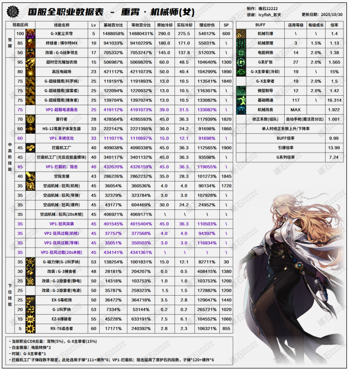 DNF11.06职业改版女机械技能数据表_dnf100级女机械技能