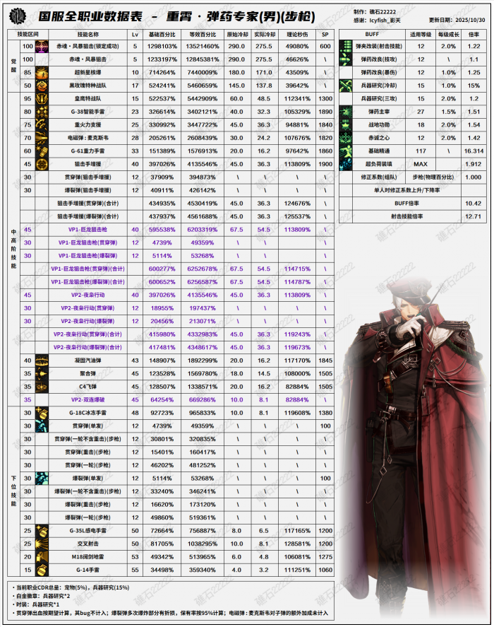 DNF11.06职业改版男弹药技能数据表_dnf男弹药技能详解