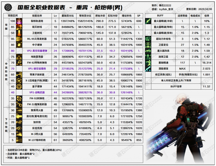 DNF11.06职业改版男大枪技能数据表_dnf100男大枪技能