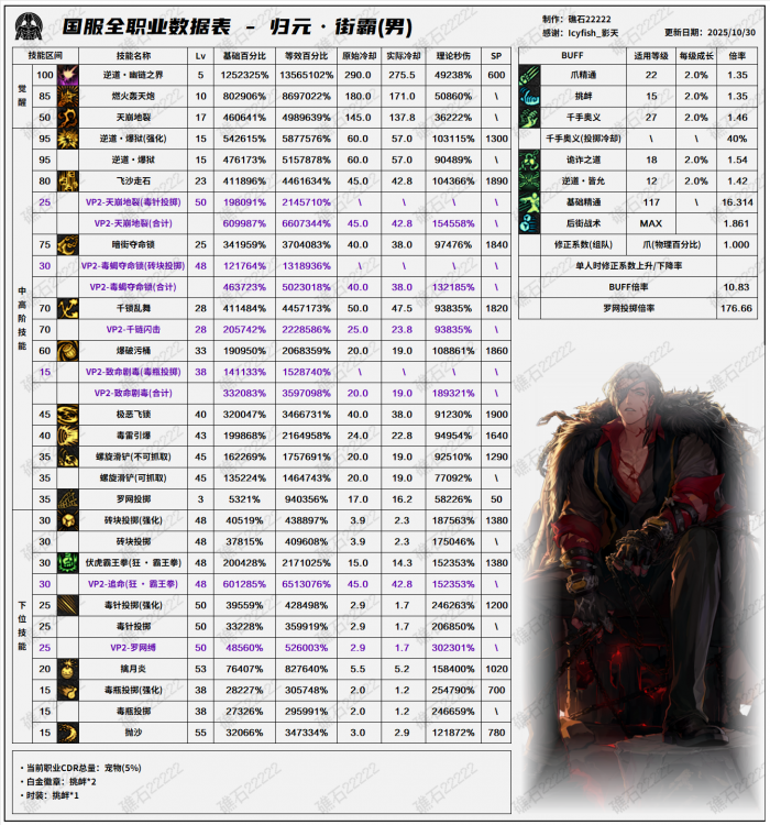 DNF11.06职业改版男街霸技能数据表1