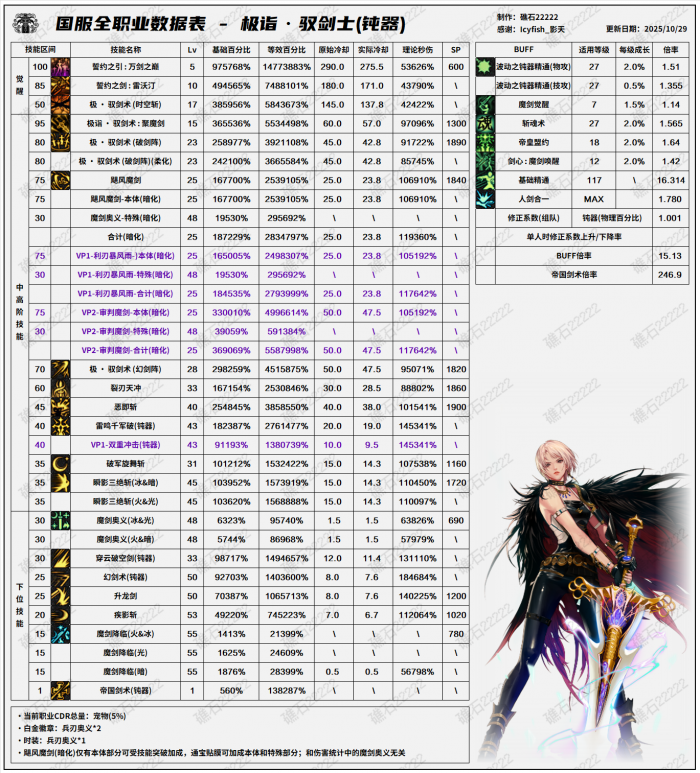 DNF11.06职业改版剑宗技能数据表4