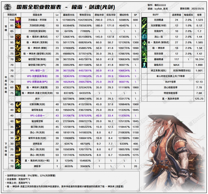 DNF11.06职业改版剑魂技能数据表1