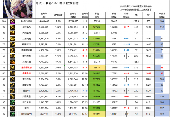 DNF11月职业平衡刺客怎么玩1
