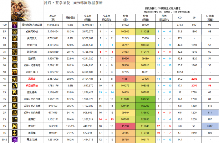 DNF11月职业平衡驱魔怎么玩1