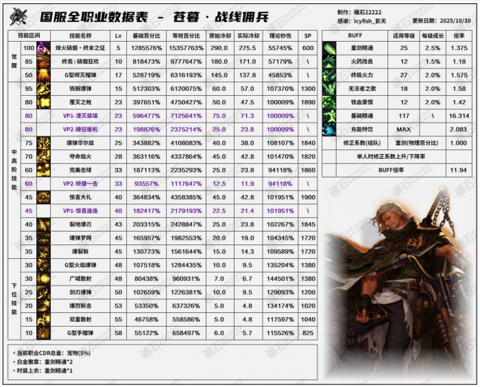 DNF11月职业平衡佣兵_dnf最新职业平衡