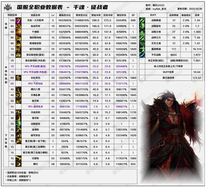 DNF11月职业平衡征战者