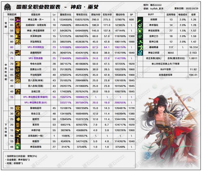 DNF11月职业平衡巫女_dnf国服职业平衡11月