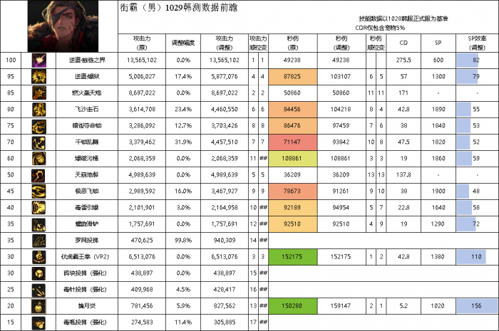 DNF11月职业平衡男街霸_dnf最新职业平衡排名