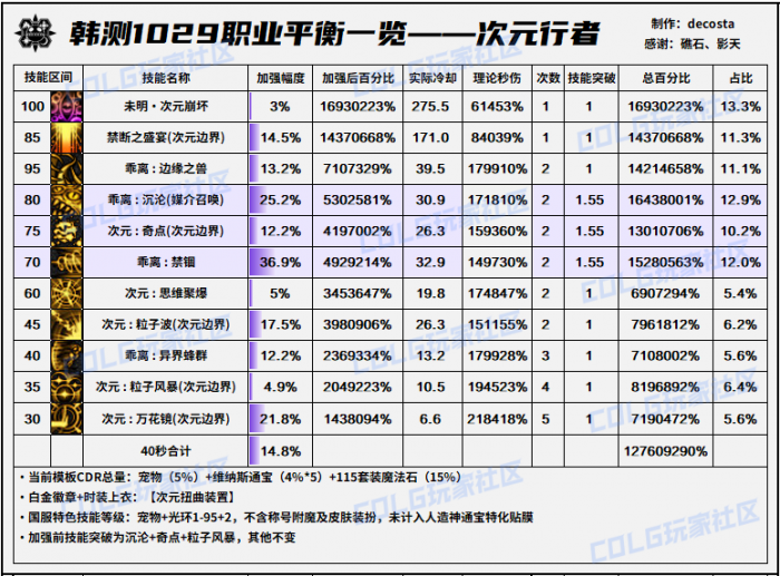 DNF11月职业平衡次元怎么玩1